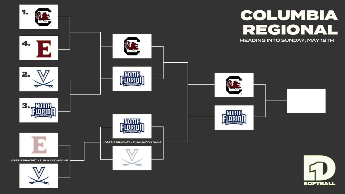 D1Softball (@d1softball) on Twitter photo Updated Brackets heading into Sunday - No. 8 Columbia Regional
<a href="/GamecockSoftbll/">South Carolina Softball</a>
<a href="/OspreySB/">UNF Softball</a>
π§΅ (8/16) Updated Brackets heading into Sunday - No. 8 Columbia Regional
<a href="/GamecockSoftbll/">South Carolina Softball</a>
<a href="/OspreySB/">UNF Softball</a>
π§΅ (8/16)