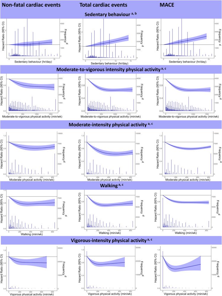 Nueva evidencia del beneficio del ejercicio físico  🏃🏼‍♂️🏃🏻‍♀️ en prevención CV 

N= 40.156 👥 con enfermedad CV en 🇦🇺 

👉 Cualquier actividad física se asocia con beneficio cardiovascular 

👉 La combinación de  ≥150 min/semana de ejercicio moderado-intenso  y <7 h/día de actividad