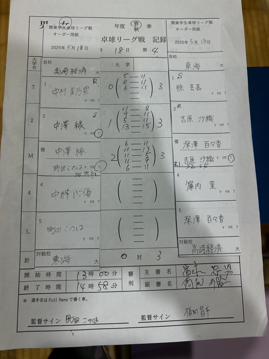 第4試合東海大学戦は、0-3で敗れてしまいました。
ラスト1試合全力を尽くします。