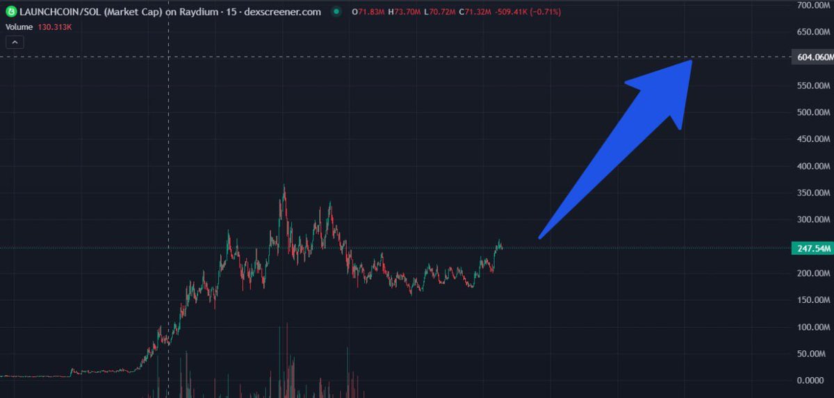 这里可能又是一个不错的做空机会。#launchcoin 上出现了一次大涨，现在市场结构被打破了。

以后可别告诉我我没告诉你这件事！

你可能会后悔没在这个价位入场！

所有时间框架上都在形成绿色蜡烛。

走着瞧吧！

暴涨的乐趣才是最初的乐趣，每个人很快就会意识到这一点。