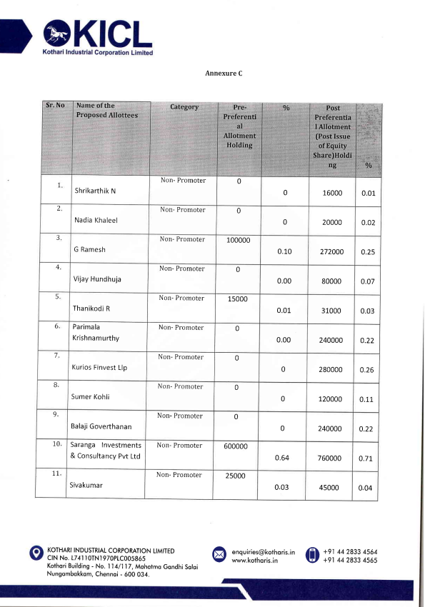 vluxeinvests's tweet photo. 📢 Kothari Industrial Approves ₹99 Cr Fundraise via Preferential Issue
Preferential Issue:
🔹1.36 Cr equity shares @ ₹72.60/share (CMP: ₹350)
🔹Total raise: ₹99 Cr
🔹Mix of promoter & non-promoter investors
#KothariIndustrial #ESOP #Fundraise #KOTIC #PreferentialIssue #CorporateUpdate
