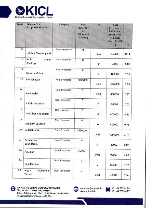 vluxeinvests's tweet photo. 📢 Kothari Industrial Approves ₹99 Cr Fundraise via Preferential Issue
Preferential Issue:
🔹1.36 Cr equity shares @ ₹72.60/share (CMP: ₹350)
🔹Total raise: ₹99 Cr
🔹Mix of promoter & non-promoter investors
#KothariIndustrial #ESOP #Fundraise #KOTIC #PreferentialIssue #CorporateUpdate