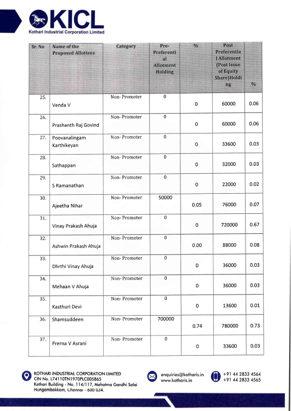 vluxeinvests's tweet photo. 📢 Kothari Industrial Approves ₹99 Cr Fundraise via Preferential Issue
Preferential Issue:
🔹1.36 Cr equity shares @ ₹72.60/share (CMP: ₹350)
🔹Total raise: ₹99 Cr
🔹Mix of promoter & non-promoter investors
#KothariIndustrial #ESOP #Fundraise #KOTIC #PreferentialIssue #CorporateUpdate