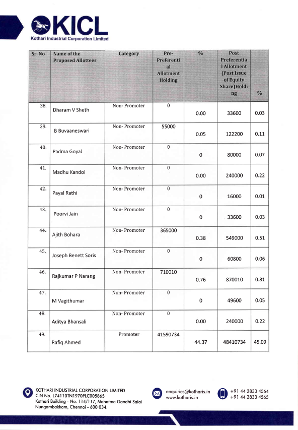 vluxeinvests's tweet photo. 📢 Kothari Industrial Approves ₹99 Cr Fundraise via Preferential Issue
Preferential Issue:
🔹1.36 Cr equity shares @ ₹72.60/share (CMP: ₹350)
🔹Total raise: ₹99 Cr
🔹Mix of promoter & non-promoter investors
#KothariIndustrial #ESOP #Fundraise #KOTIC #PreferentialIssue #CorporateUpdate