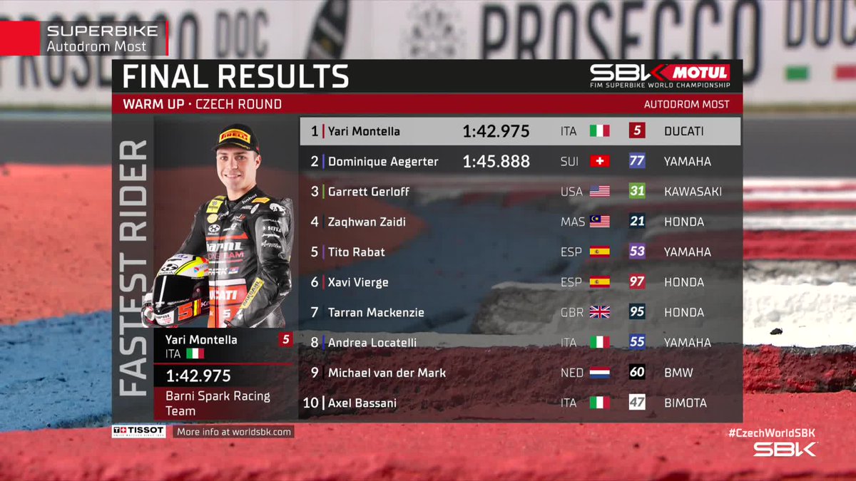 WorldSBK (@worldsbk) on Twitter photo #WorldSBK Warm Up FINAL RESULTS 🏁
1️⃣ <a href="/YariMontella/">Yari montella</a>
2️⃣ <a href="/DomiAegerter77/">Dominique Aegerter</a>
The only two riders who completed laps in the session.
#CzechWorldSBK 🇨🇿 #WorldSBK Warm Up FINAL RESULTS 🏁
1️⃣ <a href="/YariMontella/">Yari montella</a>
2️⃣ <a href="/DomiAegerter77/">Dominique Aegerter</a>
The only two riders who completed laps in the session.
#CzechWorldSBK 🇨🇿