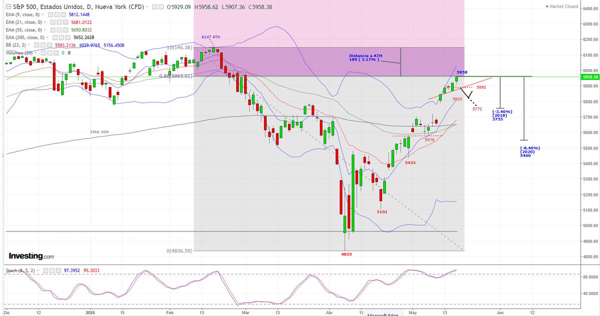 Buenos días, Traders!
#SP500
Desde los mínimos del 7 de Abril, hemos rebotado 1123 puntos, un +23.22%, o lo que es lo mismo 0.86% fibo. 
Casi siempre que ha ocurrido esto ( en un alto porcentaje ) el mercado ha seguido al alza, marcando nuevos ath. 
Se esta comparando esta caida