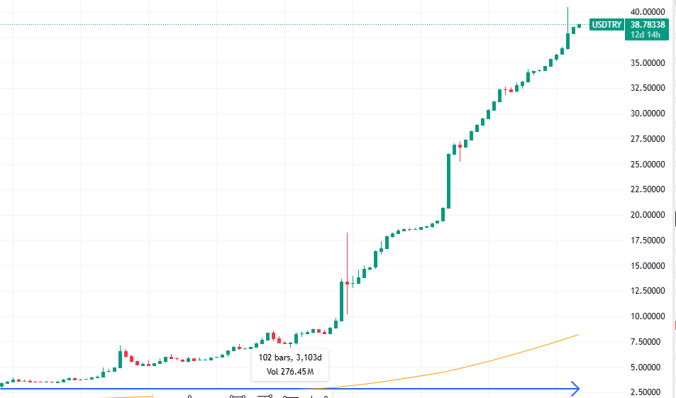 رهرو آنست که آهسته و پیوسته رود 

چارت ماهانه دلار به لیر:
