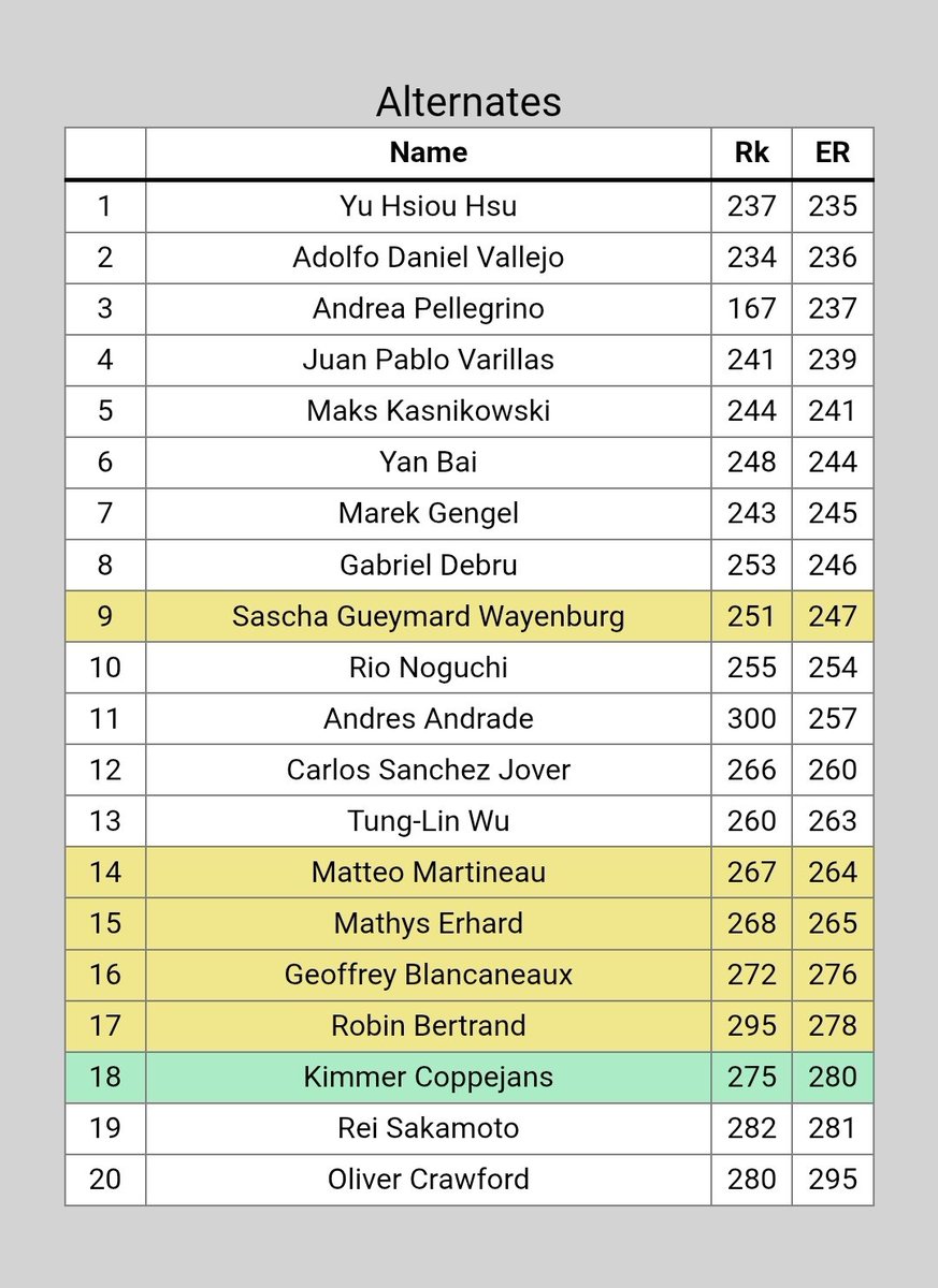 JavierBenitez_N's tweet image. Ya sorteado el cuadro, Dani Vallejo🇵🇾 quedó a solo 2 bajas de ingresar a la qualy de Roland Garros 2025