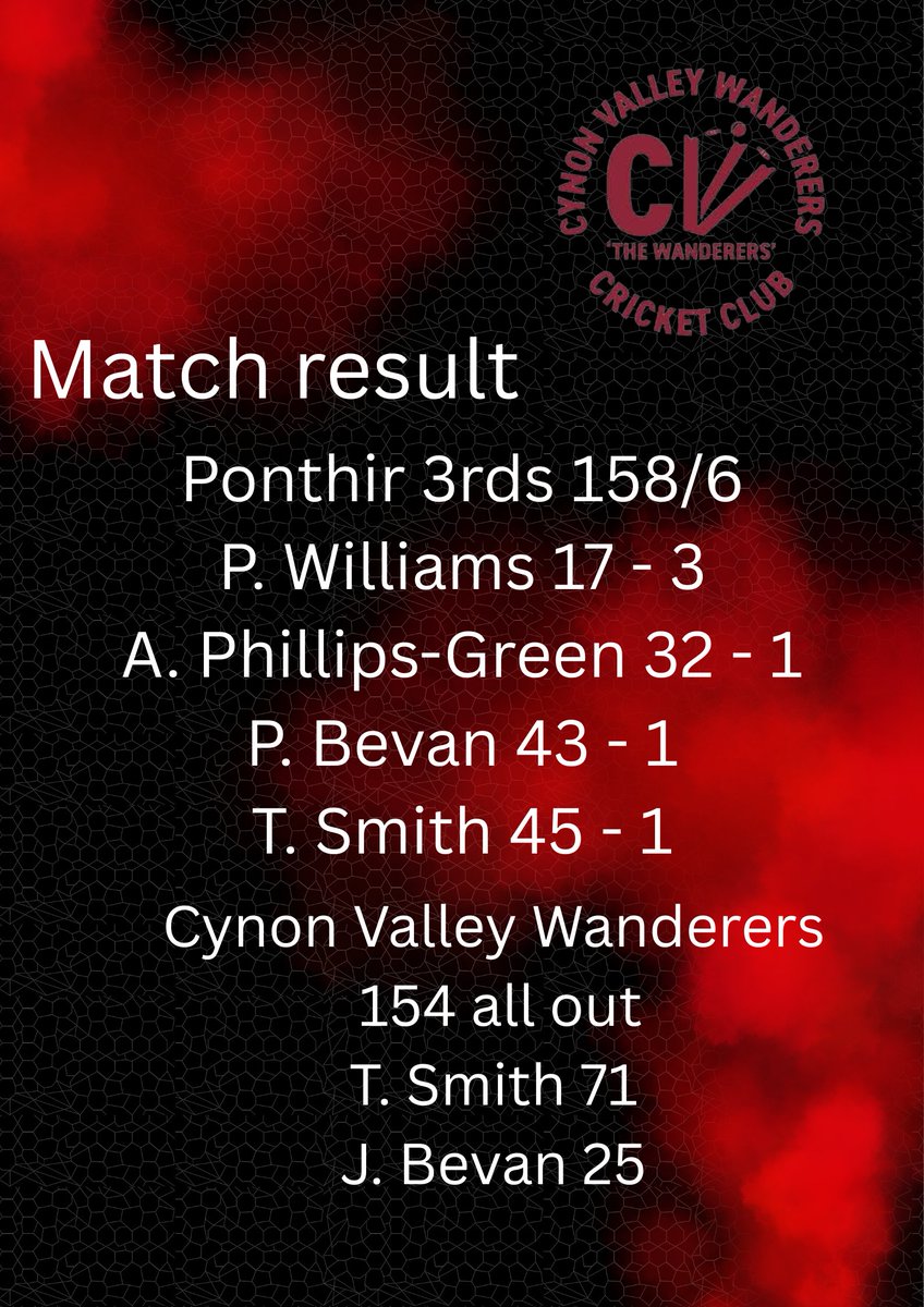 Cynon Valley Wanderers CC (@cvwandererscc) on Twitter photo Tough game yesterday against <a href="/PonthirCricket/">Ponthir Cricket Club</a> 3rds. Didn't get off to the start we wanted but Tristan Smith & Jamie Bevan's 71 run partnership gave us a target to defend.
Paul Williams 8 over spell taking 3 wickets kept us in the game but fell just short.
#Cricket #sewcl Tough game yesterday against <a href="/PonthirCricket/">Ponthir Cricket Club</a> 3rds. Didn't get off to the start we wanted but Tristan Smith & Jamie Bevan's 71 run partnership gave us a target to defend.
Paul Williams 8 over spell taking 3 wickets kept us in the game but fell just short.
#Cricket #sewcl
