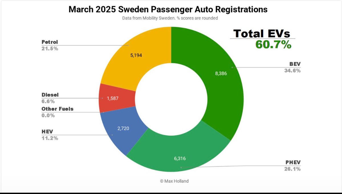 DBretonEMC_MEC's tweet image. 60.7%: That&apos;s the percentage of electric vehicle sales in Sweden in March 2025.

Why talk about Sweden? 

If this country of some 10 million inhabitants can achieve over 60% electric vehicle sales, so can others.

cleantechnica.com/2025/04/04/evs…