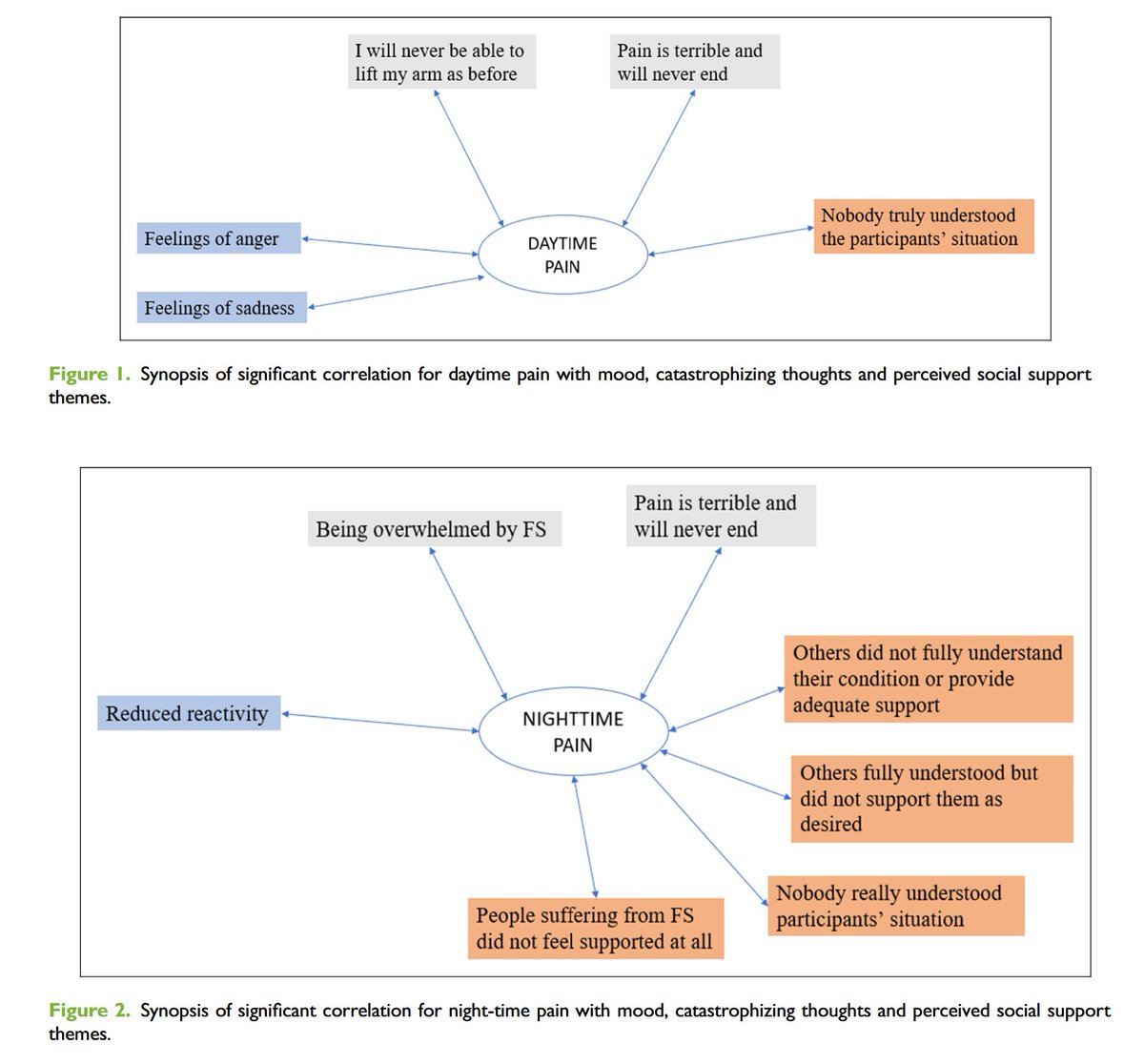 Association between pain, stiffness, mood, catastrophizing, and  perceived social support, in subjects with frozen shoulder: A  cross-sectional study

pmc.ncbi.nlm.nih.gov/articles/PMC12…