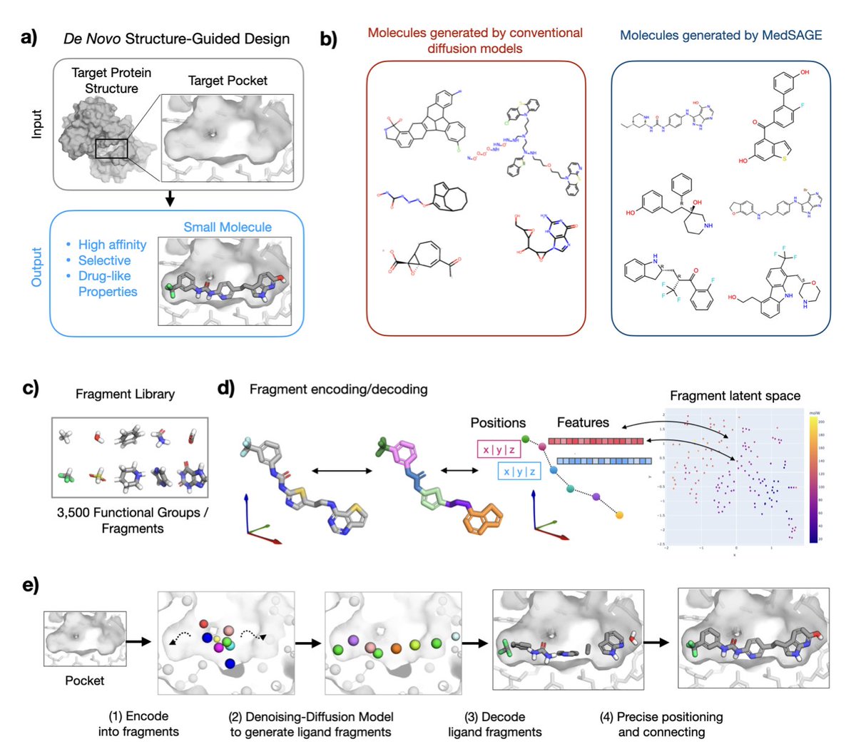 MedSAGE: Bridging Generative AI and Medicinal Chemistry for Structure-Based Design of Small Molecule Drugs

１．MedSAGE is a novel generative AI framework that addresses long-standing limitations in structure-based small-molecule drug design by operating directly on medicinal