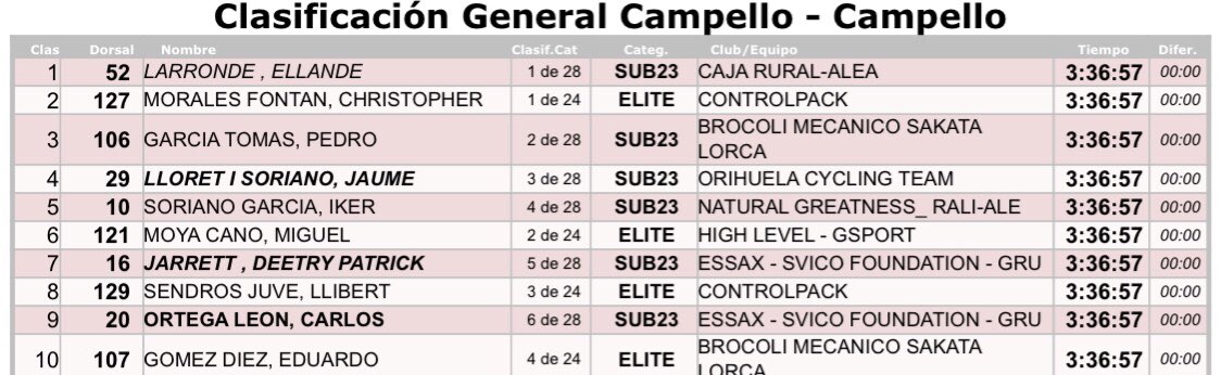 📃 Top 10 de la 3ª etapa de esta #ChallengeAlicanteInterior 2025.