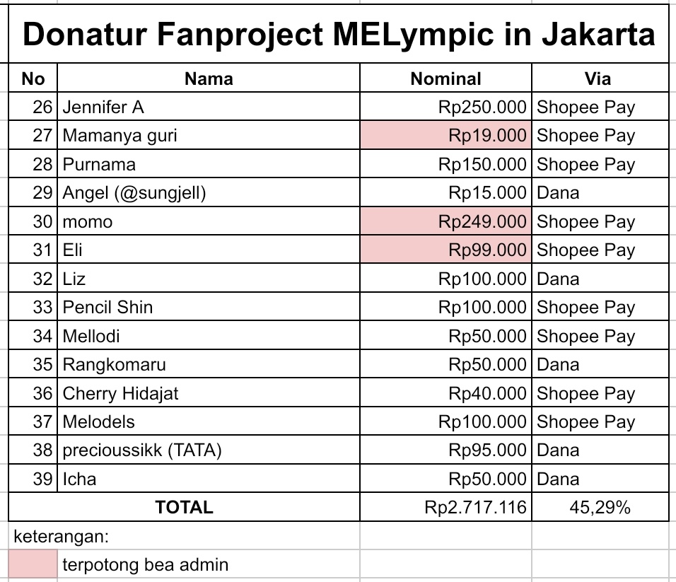MELYMPIC IN JAKARTA
Progress Donasi #6

Donasi yang sudah kami terima sebesar:
💵 Rp2.717.116,00

Atau 45,29% dari target!! 

Melody dapat berdonasi di link berikut ini untuk mendukung fanproject MELympic in Jakarta 👇
🔗 bit.ly/donasimelympic… 

Deadline:
📅 25 Mei 2025

Kami