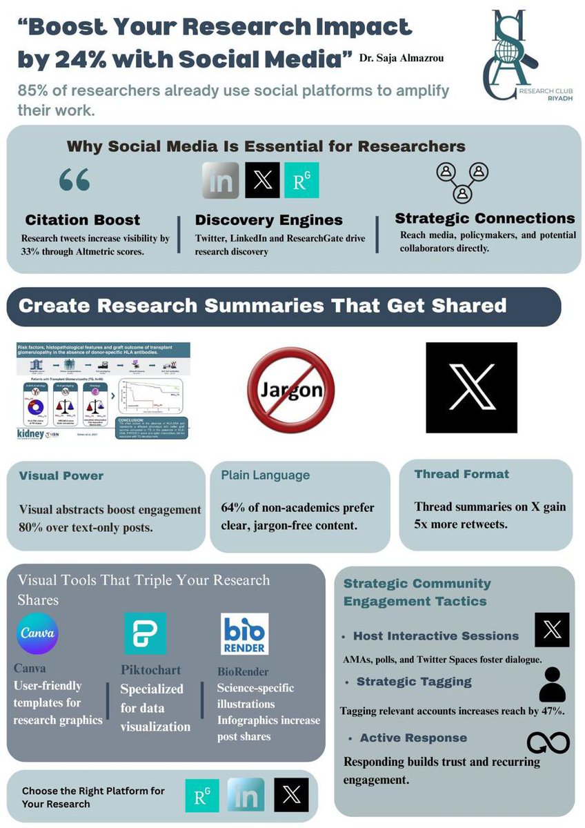 COAMS Research Club (@riu_coams) on Twitter photo كباحث، تمثّل مشاركة أبحاثك عبر المنصات الرقمية خطوة فعالة لتعزيز فرص الاقتباس والتأثير، وجعل نتائجك أقرب للباحثين والمتخصصين.
– د. سجى المزروع <a href="/sajalmaz/">سجى المزروع</a>، خلال محاضرتها في يوم البحث والابتكار الرابع ٢٠٢٥.
#البحث_العلمي كباحث، تمثّل مشاركة أبحاثك عبر المنصات الرقمية خطوة فعالة لتعزيز فرص الاقتباس والتأثير، وجعل نتائجك أقرب للباحثين والمتخصصين.
– د. سجى المزروع <a href="/sajalmaz/">سجى المزروع</a>، خلال محاضرتها في يوم البحث والابتكار الرابع ٢٠٢٥.
#البحث_العلمي