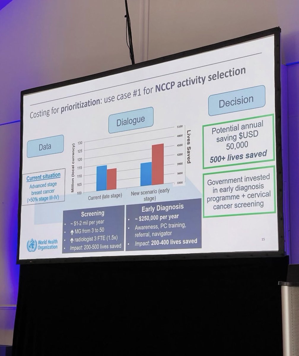 Kenji López-Cuevas (@kenjilopezcueva) on Twitter photo 👉 La #InteligenciaArtificial se suma al control del #cáncer.
🌐 En el #CancerPlannersForum2025 en Ginebra 🇨🇭, conocimos una plataforma de la <a href="/WHO/">World Health Organization (WHO)</a> y Forecast Health que calcula el costo de implementar un Plan Nacional de Control del Cáncer (#PNCC) con variables como:
•acceso a 👉 La #InteligenciaArtificial se suma al control del #cáncer.
🌐 En el #CancerPlannersForum2025 en Ginebra 🇨🇭, conocimos una plataforma de la <a href="/WHO/">World Health Organization (WHO)</a> y Forecast Health que calcula el costo de implementar un Plan Nacional de Control del Cáncer (#PNCC) con variables como:
•acceso a