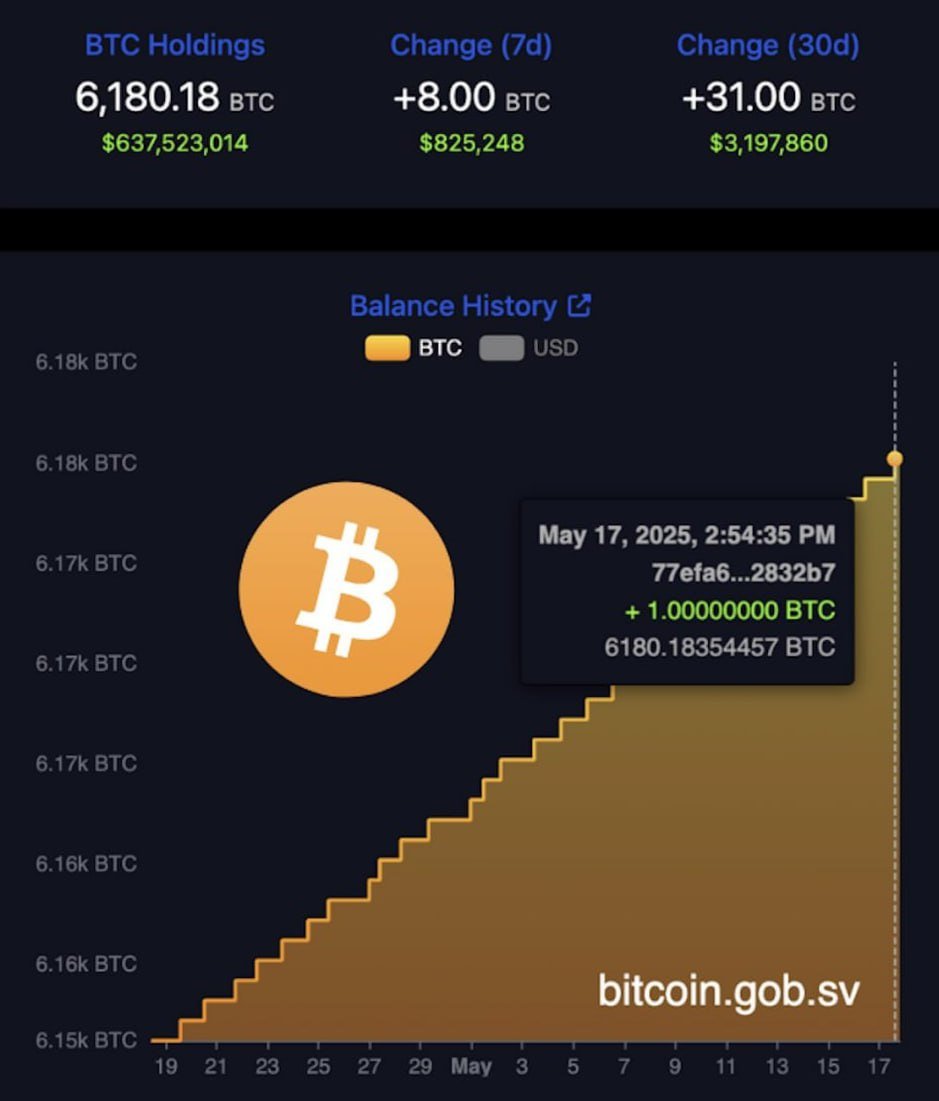 KingJBieberX's tweet photo. 🇸🇻 El Salvador has grown its holdings by 8 #BTC in the last 7 days, reaching a total of 6,180 BTC. https://t.co/WhI19vwwSJ