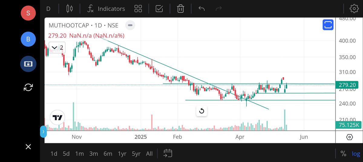 jeevaryan's tweet photo. #Muthootcap
Cmp-279

Do your own research 
Not recommendation 
Only for Learning and analysis purpose 

#Patience
#Riskmanagement
#Opportunities
#Longterm
#Investment https://t.co/oIU8nlkdcu