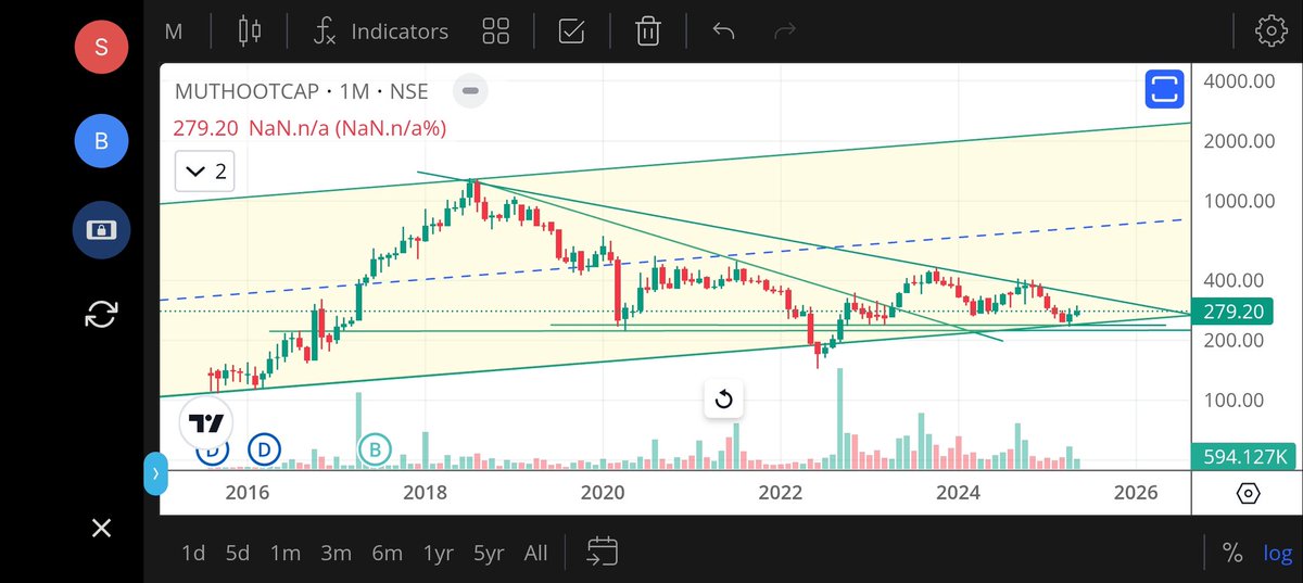 jeevaryan's tweet photo. #Muthootcap
Cmp-279

Do your own research 
Not recommendation 
Only for Learning and analysis purpose 

#Patience
#Riskmanagement
#Opportunities
#Longterm
#Investment https://t.co/oIU8nlkdcu