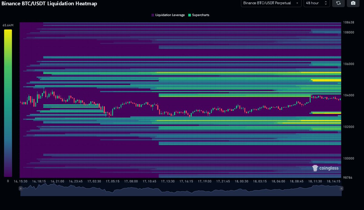 Sunday Market Update #37: The Week Ahead for Bitcoin &amp; Altcoins
 
Here’s what’s coming this week and how to survive it:

1⃣ Bitcoin
Coiling under resistance at the 0.786 Fib

RSI flattening, MACD still bullish

$BTC Pivot: $101,784
Next resistance: $109,396 → $123,000+
Heatmap