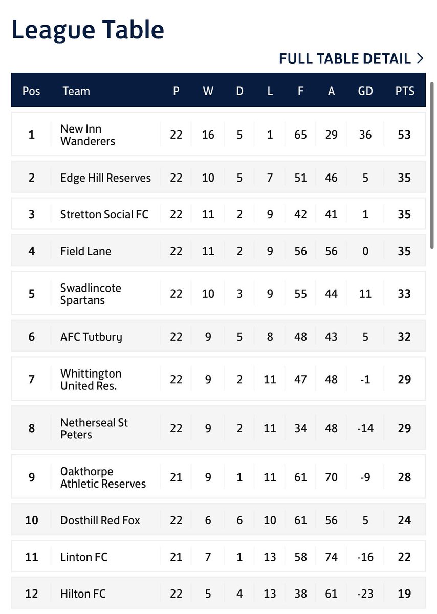 Now the season has finished we can give our final figures
Burton Sunday League &amp; Cup
League champions🏆
28 games played 
83 goals scored 
45 goals conceded 

Derbyshire Junior County Cup
Runners up🥈
6 games played 
21 goals scored 
11 conceded 

Roll on next year🧡🖤
