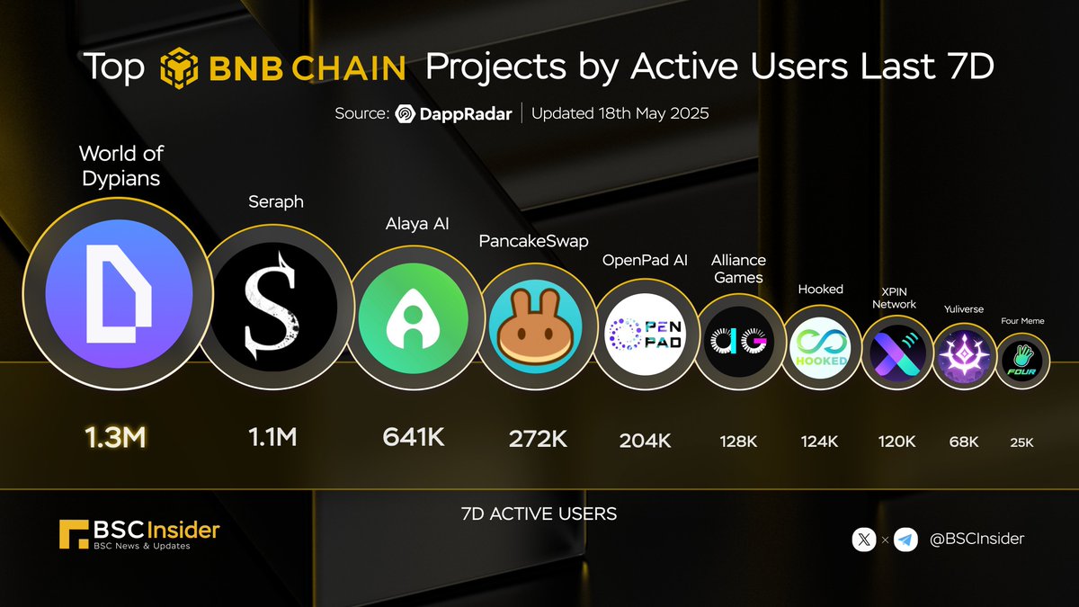 BSC Insider (@bscinsider) on Twitter photo 🎉 Top @BNBChain Projects by Active Users Last 7 Days 🚀
Let's take a look at the top projects by Active Users in #BNBChain Ecosystem 🥳
Keep Building and Growing Together 📈💪
🌟 Shout-out to: <a href="/worldofdypians/">World of Dypians</a> <a href="/Seraph_global/">Seraph</a> <a href="/Alaya_AI/">Alaya_AI</a> @pancakeswap <a href="/Openpad_io/">OpenPad AI</a> <a href="/alliancegamesx/">Alliance Games</a> 🎉 Top @BNBChain Projects by Active Users Last 7 Days 🚀
Let's take a look at the top projects by Active Users in #BNBChain Ecosystem 🥳
Keep Building and Growing Together 📈💪
🌟 Shout-out to: <a href="/worldofdypians/">World of Dypians</a> <a href="/Seraph_global/">Seraph</a> <a href="/Alaya_AI/">Alaya_AI</a> @pancakeswap <a href="/Openpad_io/">OpenPad AI</a> <a href="/alliancegamesx/">Alliance Games</a>