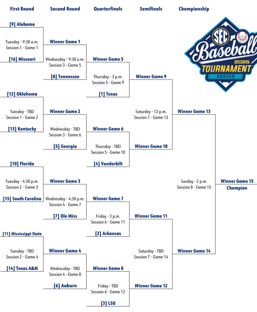 Full SEC Tournament bracket here. #Georgia baseball gets a first-round bye, will face Vanderbilt with a win