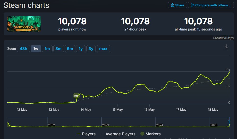 The Slormaner is reaching new heights everyday! 
This is insane!

Thank you to all our players!
We're living the indie dream ♥️