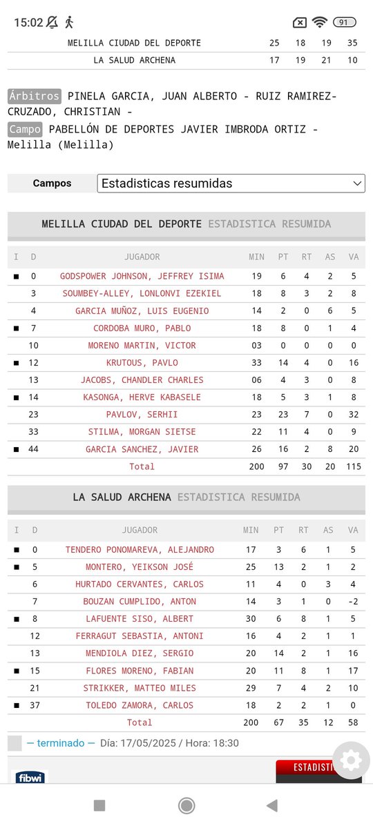 <a href="/melillabcto/">Club Melilla Baloncesto</a>          97
@LaSaludArchena 67
A la Final 🔚🥈🥇 por la Puerta Grande los de <a href="/mikelgarita/">Mikel Garitaonandia</a>.
Pavlov, 23/7, 32 VL 
<a href="/javigsanchez/">Javi García</a>, 16/2/8, 20 
Grandísima Temporada de los Archeneros.
Flores, 11/8/1, 17 VL 
<a href="/smendi13/">Sergio Mendiola Diez</a>, 14/2/1, 16 VL 
Enhorabuena ambos Equipos 
Salud y 🏀