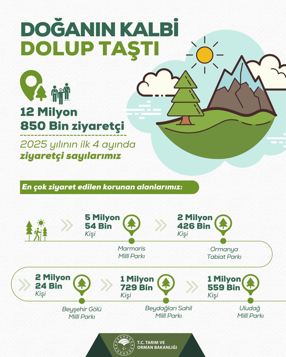 💚 Doğanın kalbi, dolup taştı.

📍 <a href="/milliparklar/">Doğa Koruma ve Milli Parklar Genel Müdürlüğü</a>’ımız, 2025 yılının ilk 4 ayında:

1️⃣2️⃣ milyon 8️⃣5️⃣0️⃣ bin ziyaretçiyi ağırlayarak doğayla vakit geçirmenin en güzel adresi olmaya devam etti.

🍃 Doğamızın kıymetini biliyor, bu eşsiz güzellikleri korumaya ve yaşatmaya devam