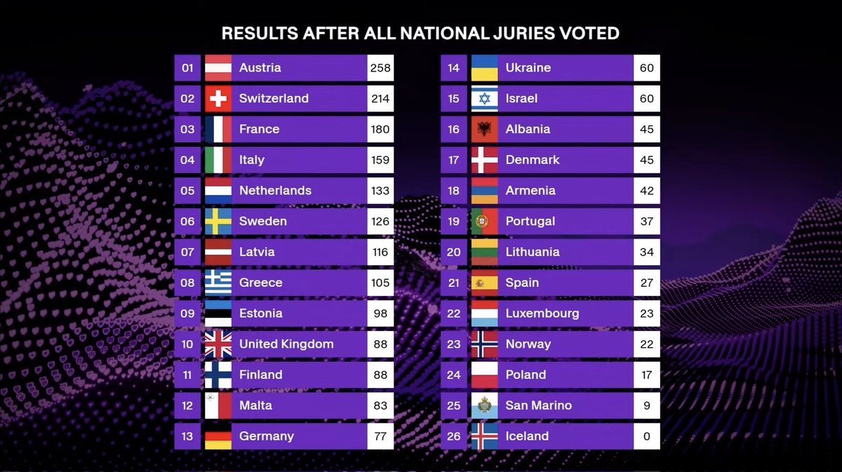 "We don't need juries at Eurovision"
"Juries are so tasteless"
"The juries fuck up the Eurovision results every year"

The juries saved Eurovision 2025, voted mostly for quality and did their job. The televoting messed it all up...

#Eurovision #Eurovision2025