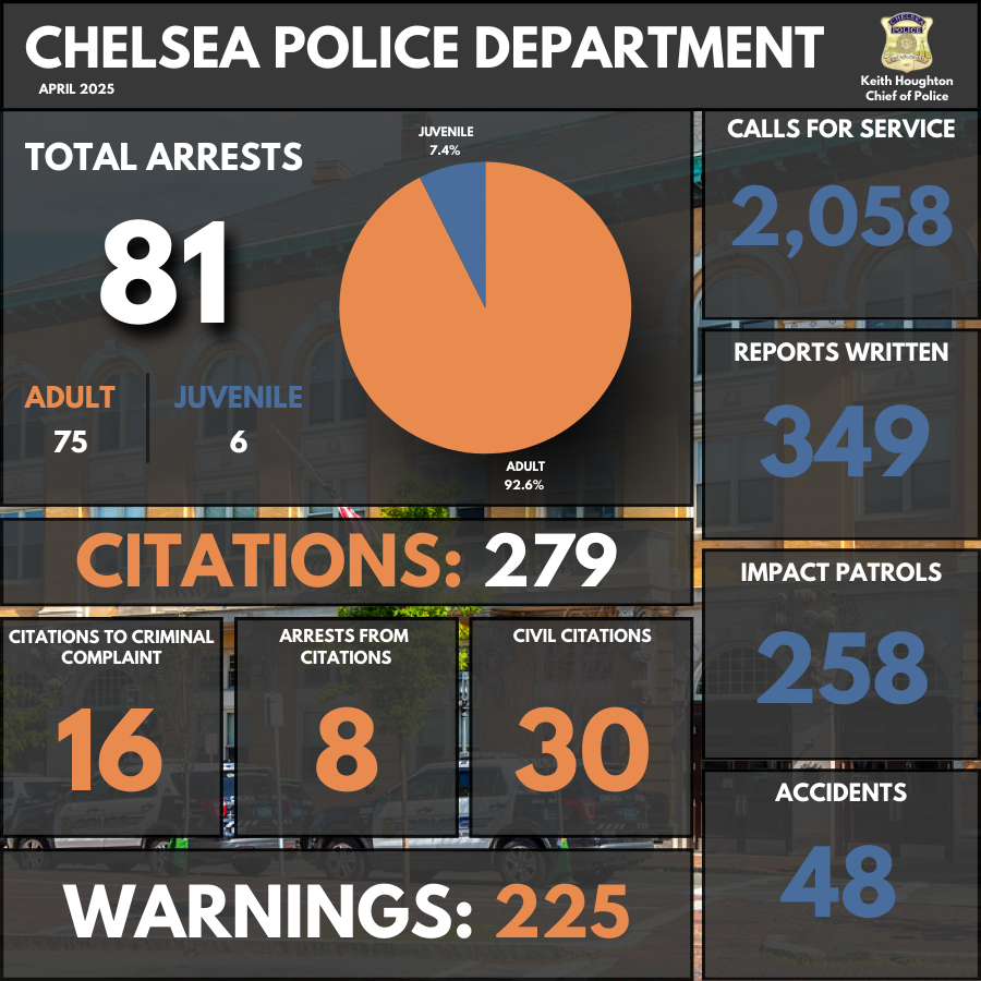 CityofChelseaPD's tweet photo. 📊 April 2025 Stats:
🚨 81 arrests
🧾 279 citations
⚠️ 225 warnings
📞 2,058 calls for service
🚓 258 impact patrols
📝 349 incident reports
🚘 48 accident reports
Proudly serving Chelsea every day. Stay safe! 💙
#ChelseaPD #PublicSafety #CommunityPolicing #CrimeAnalyst https://t.co/daJuOR1YXn