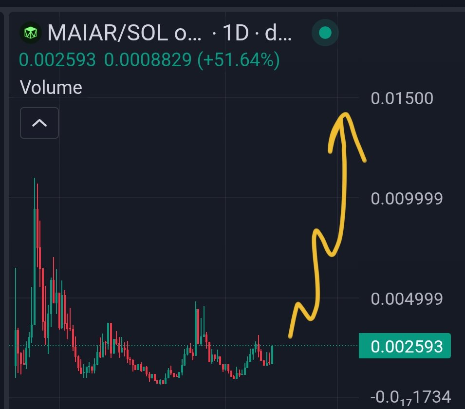 CaptainCoins's tweet image. I can't fade the Chad @FvctCrvpto 

$MAIAR