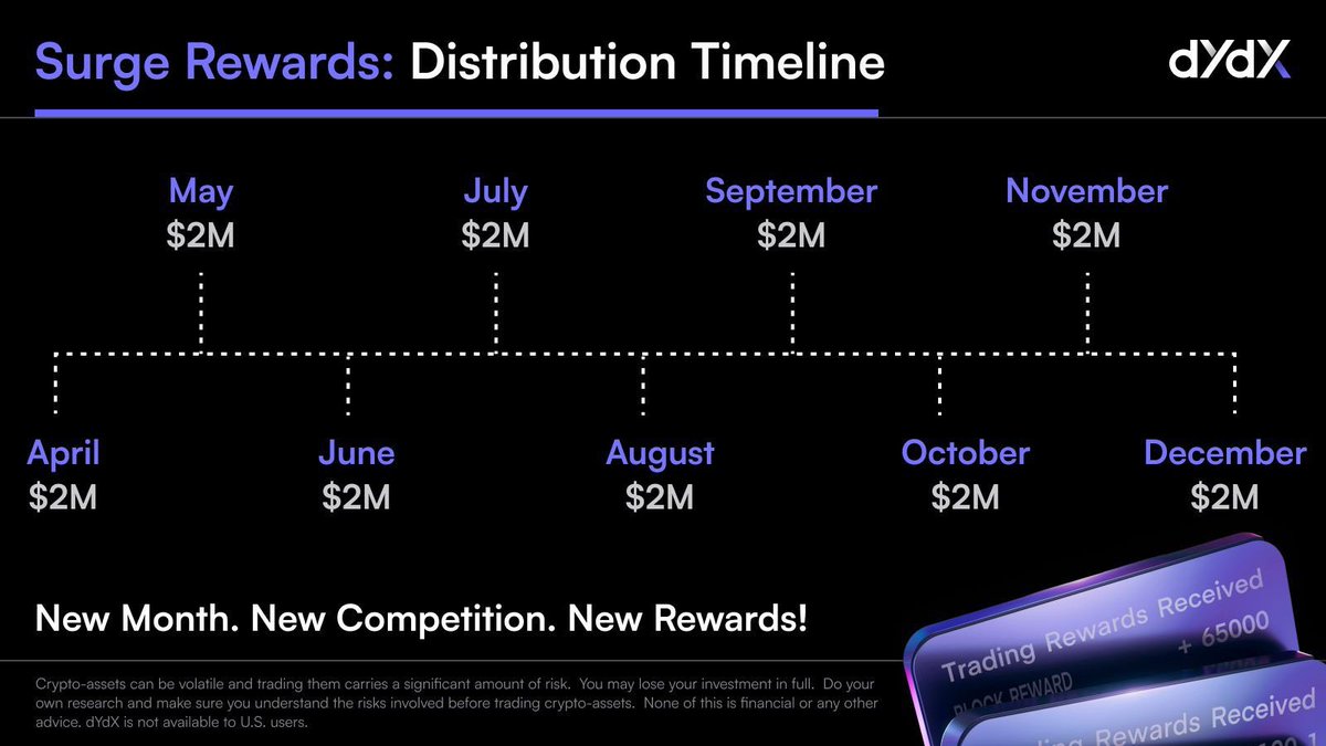 Umarlb22's tweet photo. The timeline’s loud, but dYdX yappers are louder 🔊
$2M/month flying around and minds are racing for that top spot 🧠💸
If you’re not yapping, you’re fading.
This isn’t just DeFi — it’s YapFi now.

@dydx #SurgeProgram #YapSeason #Web3 #kaito @KaitoAI #crypto https://t.co/8TNwdub5rD