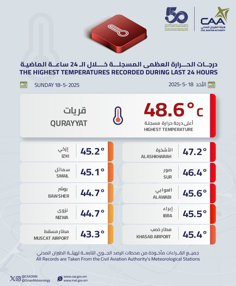 نيابة #الأشخرة بولاية #جعلان_بني_بو_علي تتصدر قائمة درجات الحرارة العظمى المسجلة.