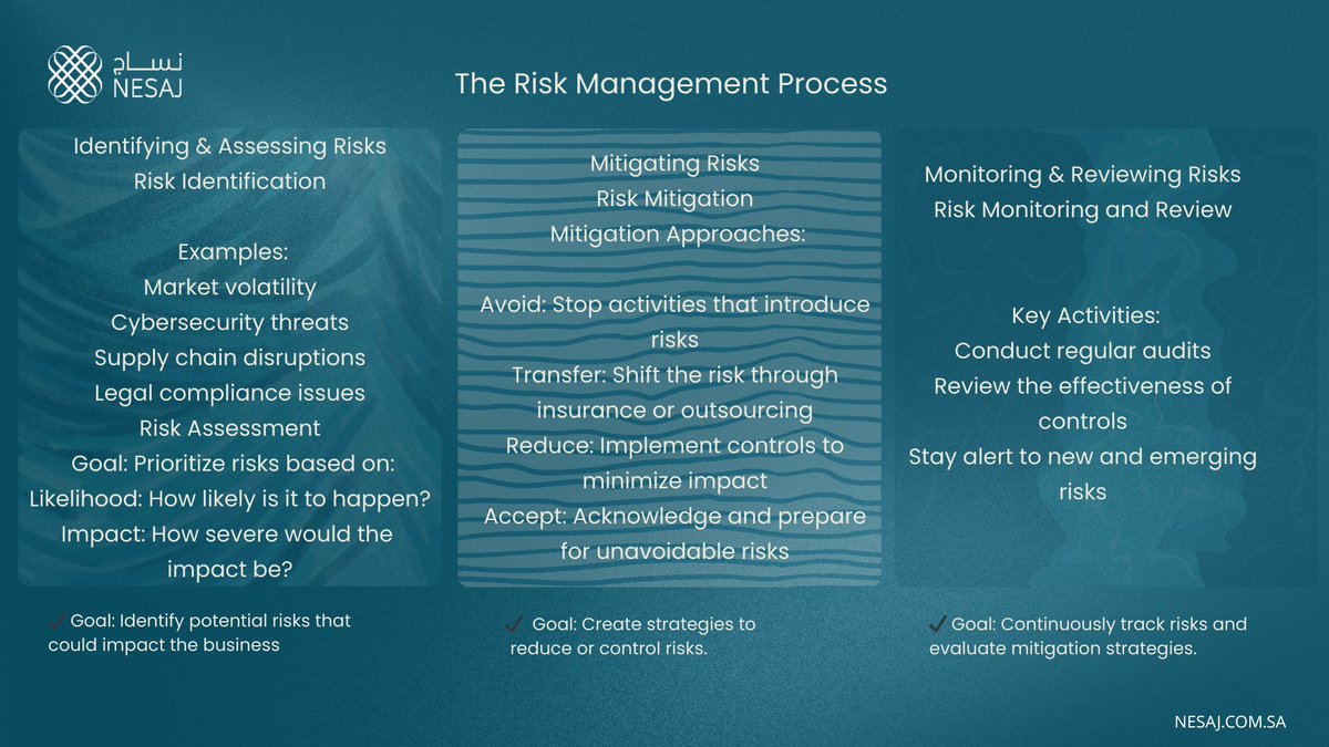 NesajCo's tweet photo. #NesajWeeklyTip
Risks are certain in every project — but with a clear risk management process, we don’t react, we prepare.
From spotting threats to tracking impact, planning ahead turns uncertainty into confidence.
At Nesaj, we act — not panic.
#RiskManagement  #ProactivePlanning https://t.co/gVMVXYRmVc