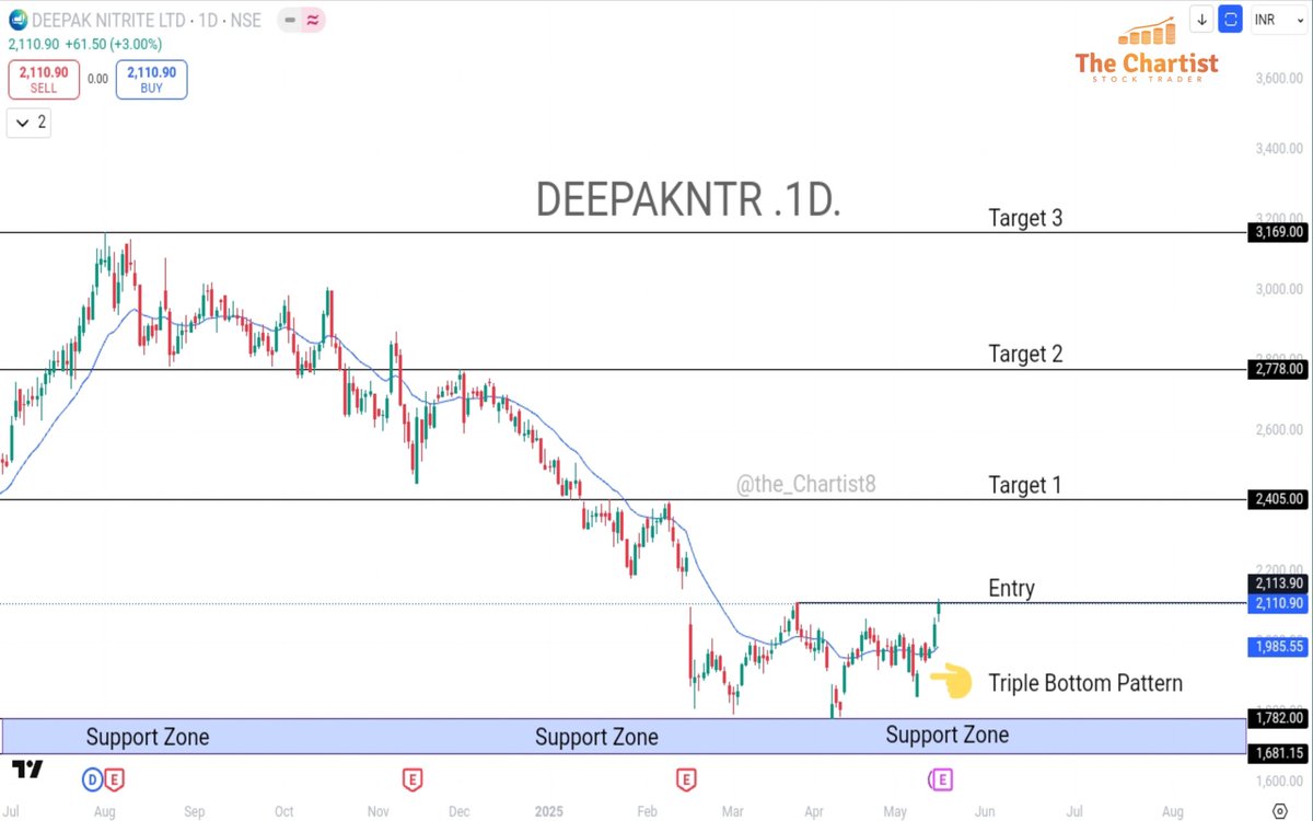 The_Chartist8's tweet photo. 👉#MidTerm Swing Trade
👉#DEEPAKNTR 1D Timeframe
👉 #TripleBottom Pattern
👉 Bounce From Monthly Support
👉 Entry - 2130
👉 SL - 1900
👉 Target - 2400/2800/3150

👉Post is only for educational purposes.
#StockMarket #StocksToBuy #StockToWatch #Chemicals #DeepakNitrite #Nifty50 https://t.co/PwV7eqKNjt