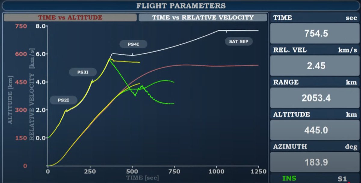 CodeWithNafees's tweet photo. Not every flight always reaches heights, but every attempt lays the foundation for the future.

@isro ISRO https://t.co/0pYwDR9K9Y