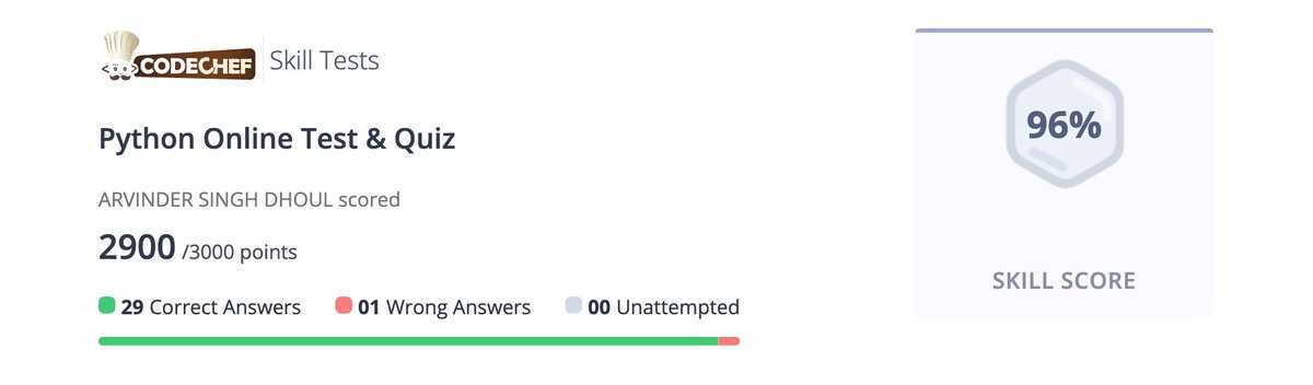 arvinder004's tweet photo. 🎉🔥 Nailed the Python Online Test &amp; Quiz on CodeChef! 🐍💻 Scored 2900/3000 with a 96% skill score 🏆✨ 29/30 correct! 🚀 
#Python #CodeChef #CodingAchievement #TechWin #Programming #PythonMaster #SkillUp #CodeLife https://t.co/zjqxlYNp2r