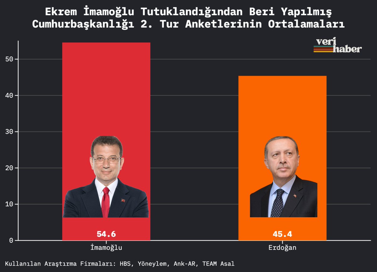 VeriHaber's tweet photo. Ekrem İmamoğlu Tutuklandığından Beri Yapılmış Cumhurbaşkanlığı 2. Tur Anketlerinin Ortalamaları

Ekrem İmamoğlu: 54.6
Recep Tayyip Erdoğan: 45.4 https://t.co/c3qpqrxXkH