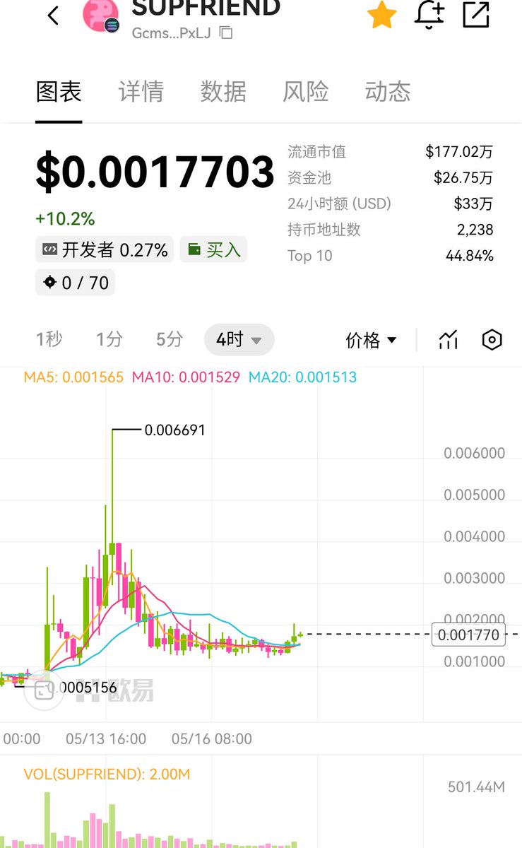 Jackyee (@chencom9) on Twitter photo superfriend能否卷土重来,开启第二波呢?
1.创始人实名认证,直播展示项目,证明了项目的真实性和实际价值。
2.定位为AI和代码可视化,有实际意义和价值。
3.创始人斯坦福名校毕业,众多硅谷大佬支持。
4.实名项目不多了,不用担心rug,稀缺,至少看到10m
5.上一波明显大资金介入。
<a href="/superfriend_ai/">SuperFriend</a> superfriend能否卷土重来,开启第二波呢?
1.创始人实名认证,直播展示项目,证明了项目的真实性和实际价值。
2.定位为AI和代码可视化,有实际意义和价值。
3.创始人斯坦福名校毕业,众多硅谷大佬支持。
4.实名项目不多了,不用担心rug,稀缺,至少看到10m
5.上一波明显大资金介入。
<a href="/superfriend_ai/">SuperFriend</a>