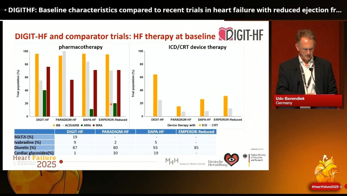DIGIT-HF baseline characteristics, was presented by #UdoBavendiek. It dives into the role of #Digoxin in today’s #HF landscape:

📍 Evaluates efficacy &amp; safety of #Digoxin when added to well-implemented #GDMT 💊
📍 Focused on patients with more pronounced HF symptoms 🫀
📍results