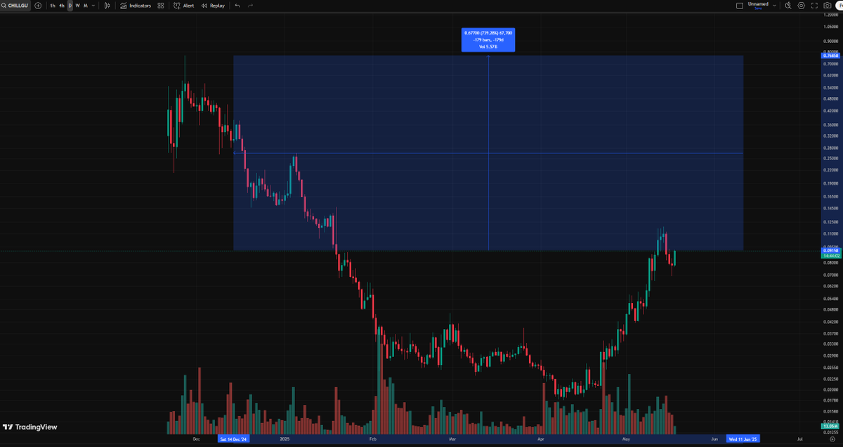 Quickest, safest, and easiest 7x you can find in crypto atm? #chillguy