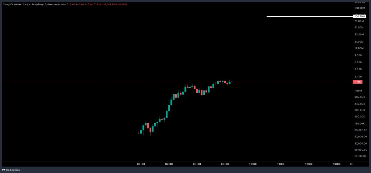 $TIME is the most valuable currency

can it reach $100M MCAP? 

only time will tell
