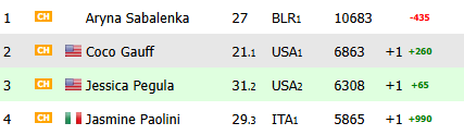 Tomorrow morning on the #WTA rankings, all top 4 players will be sitting on their career highest placement😱🤩

#IBI25