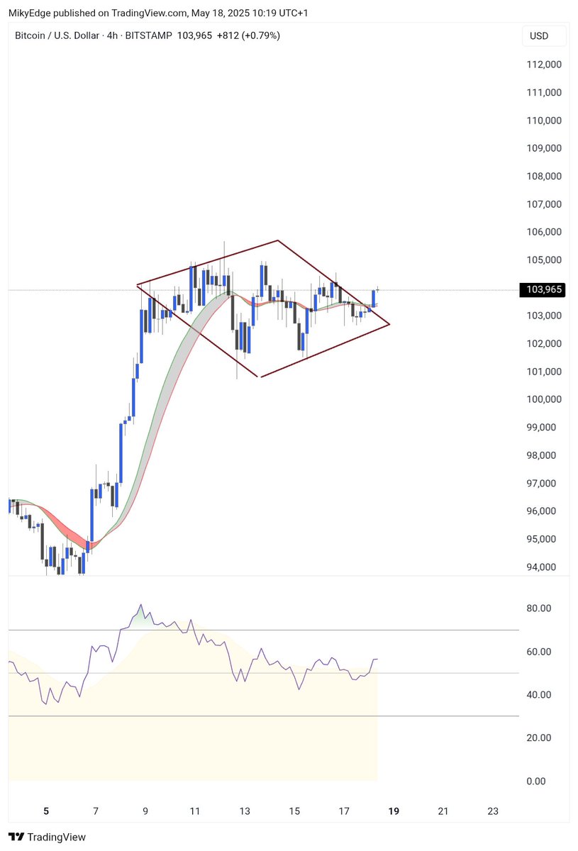 $BTC INTRADAY DIAMOND PATTERN BREAKOUT