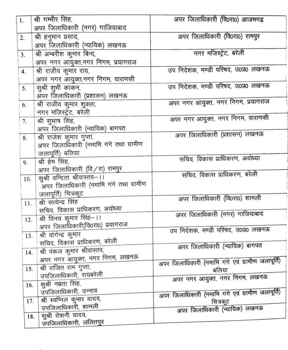 amitmishrasw2's tweet image. UP में 18 पीसीएस अफसर के तबादला -

#PCSTransfer #UttarPradesh #Lucknow