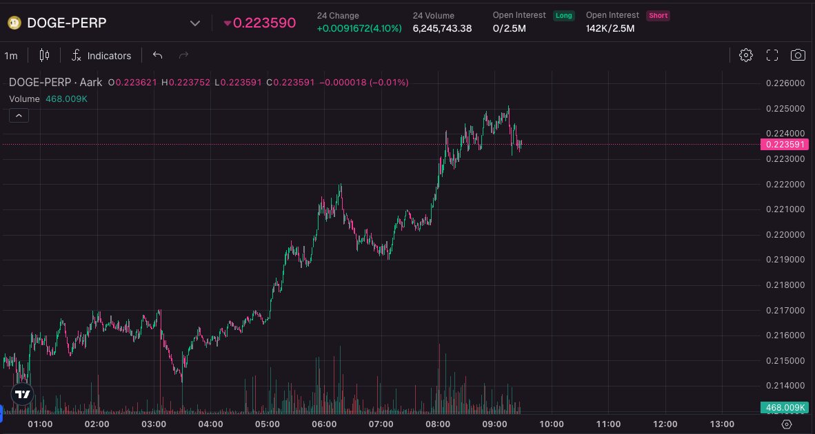 DOGE bounced. Nothing more to say.