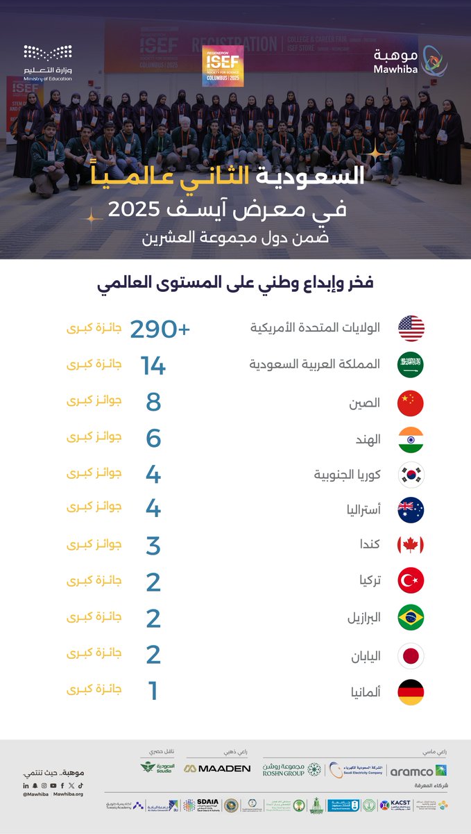 الـ #سعوديون_ينافسون_العالم  ويحققون المركز الثاني عالميًا في دول العشرين بعد أمريكا في حصد الجوائز الكبرى لـ #آيسف_2025 بمشاريع علمية مبتكرة تنافست فيها 70 دولة.

#المنتخب_السعودي_للعلوم_والهندسة 🇸🇦