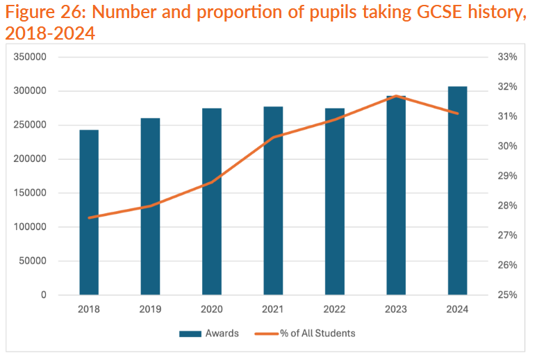 IGMansfield's tweet photo. The subject is in a healthy state at GCSE and A-Level.

Consistently the 5th most popular subject. https://t.co/xGyGnPpMn8